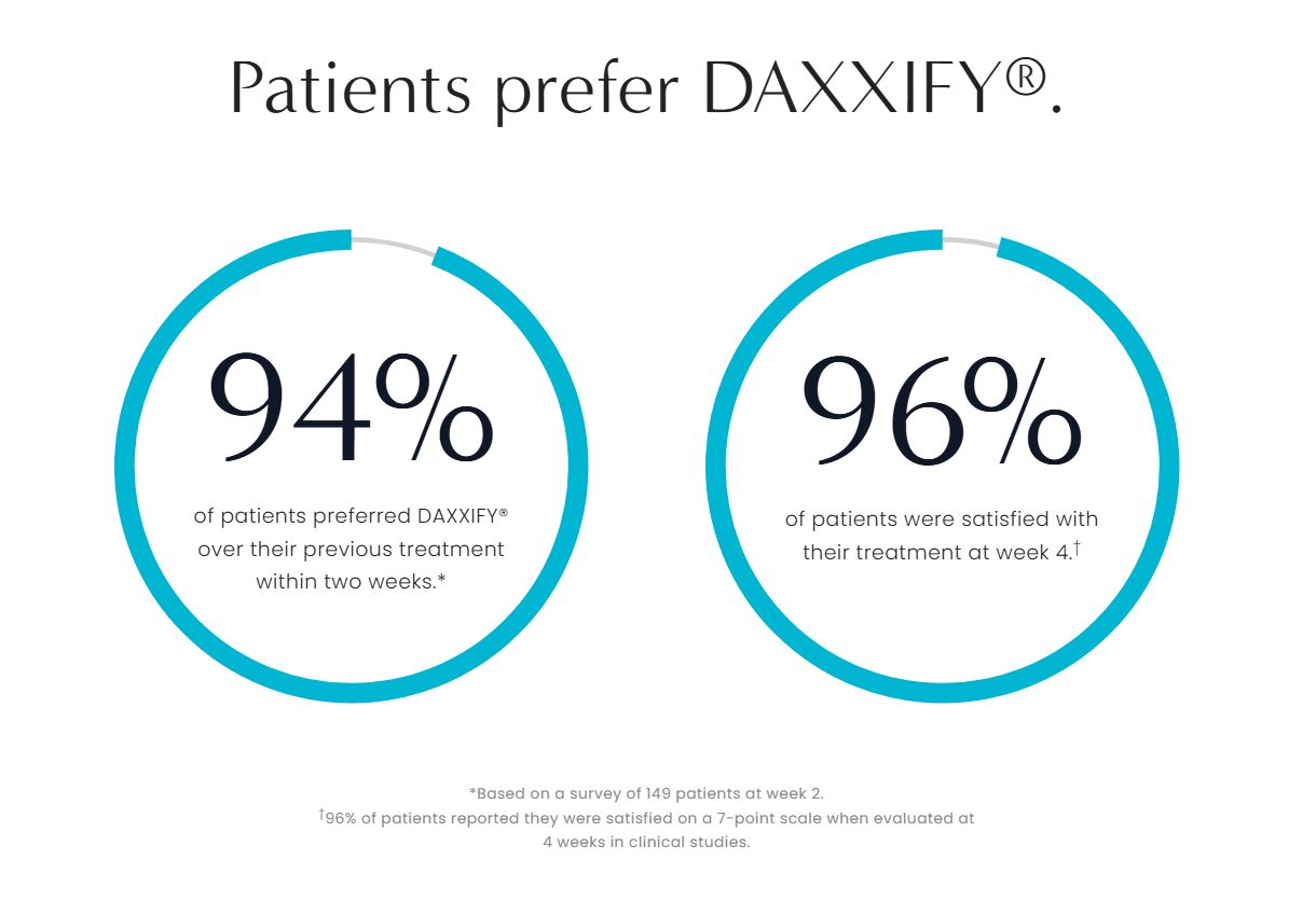 daxxify patients prefer
